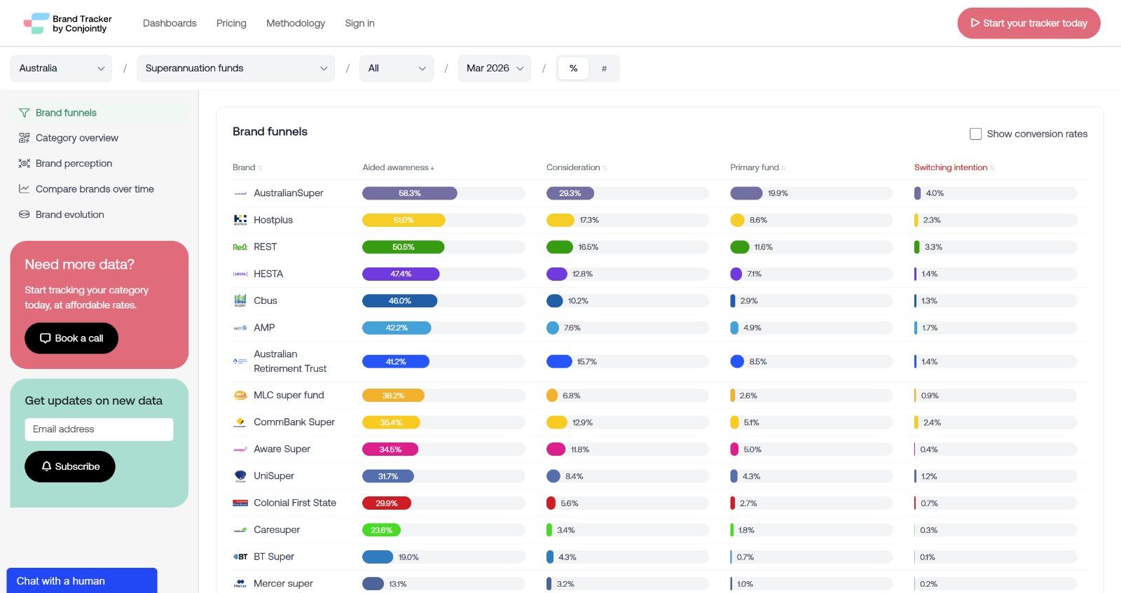 Australia - Superannuation funds | Brand Tracker by Conjointly