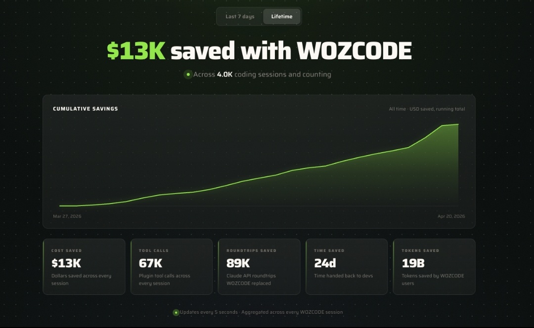 WOZCODE — The highest performing AI coding agent
